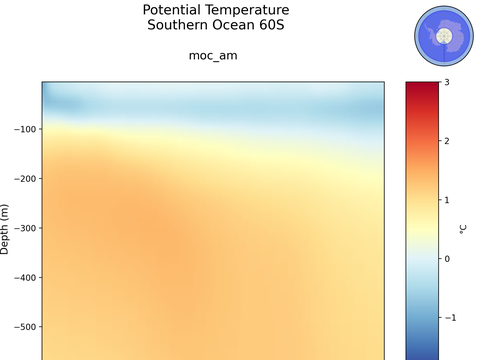 Antarctic Regions Time Series vs Depths
